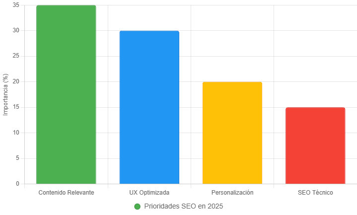 AI and SEO in 2025: Keys to Dominating Google with Palo Seco